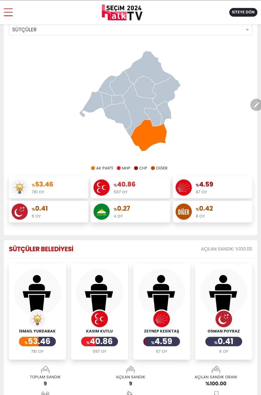 İşte Isparta 31 Mart Yerel Seçim Sonuçları! İl ve İlçe Sonuçları... 12